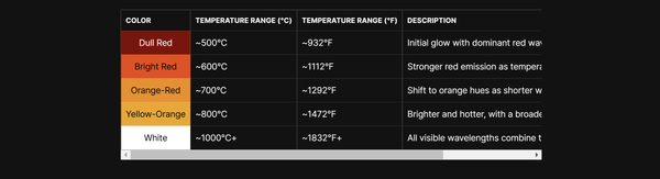 Temperature Incadescence Chart